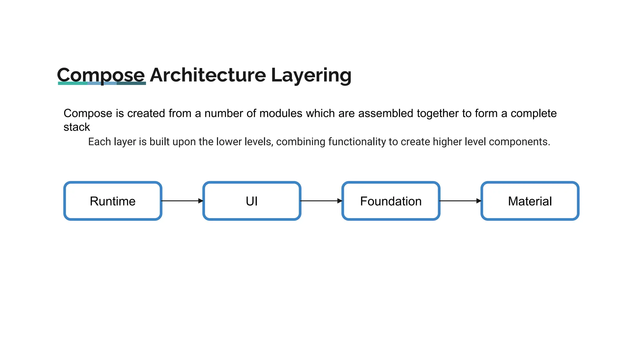 Compose Architecture Layering
Runtime UI Foundation Material
Compose is created from a number of modules which are assembled together to form a complete
stack
Each layer is built upon the lower levels, combining functionality to create higher level components.
 