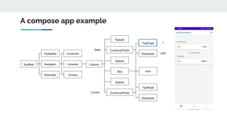 A compose app example
Scaffold
Currencies
Timeline
Column
CurrencyPicker
Spacer
Spacer
Spacer
Box
CurrencyPicker
Icon
TextField
Dropdown
TopAppBar
BottomBar
Navigation Converter
TextField
Dropdown
Base
Current
1
USD
 