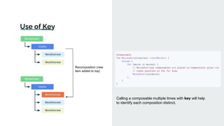 Use of Key
Recomposition (new
item added to top)
Calling a composable multiple times with key will help
to identify each composition distinct.
 