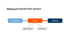 Phases of Android View System
Composition Layout Drawing
Measurement Placement
 