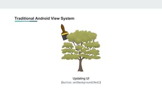 Traditional Android View System
Updating UI
(button.setBackground(Red))
 