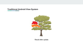 Traditional Android View System
Result after update
 