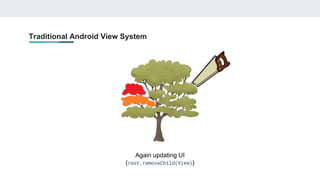 Traditional Android View System
Again updating UI
(root.removeChild(View))
 