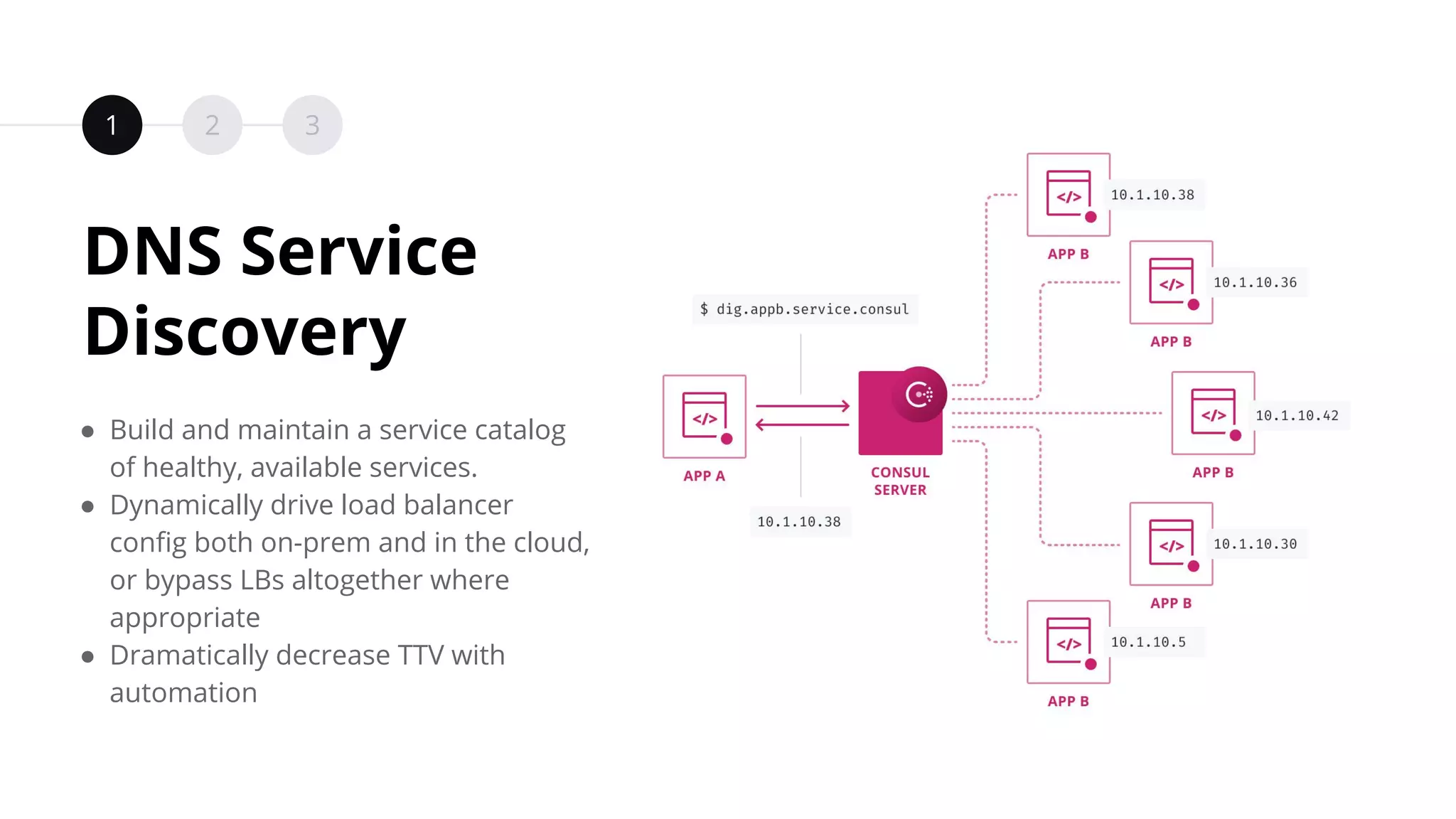 1 2 3
DNS Service
Discovery
● Build and maintain a service catalog
of healthy, available services.
● Dynamically drive load balancer
conﬁg both on-prem and in the cloud,
or bypass LBs altogether where
appropriate
● Dramatically decrease TTV with
automation
 
