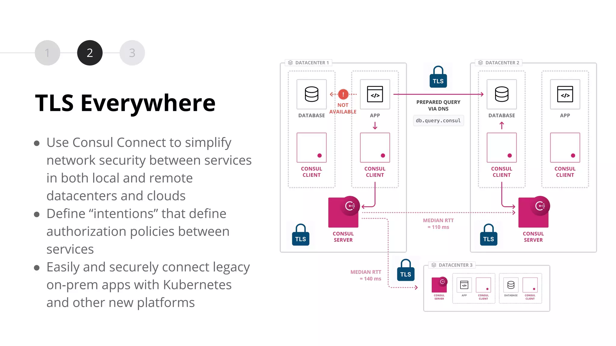 1 2 3
TLS Everywhere
● Use Consul Connect to simplify
network security between services
in both local and remote
datacenters and clouds
● Deﬁne “intentions” that deﬁne
authorization policies between
services
● Easily and securely connect legacy
on-prem apps with Kubernetes
and other new platforms
 