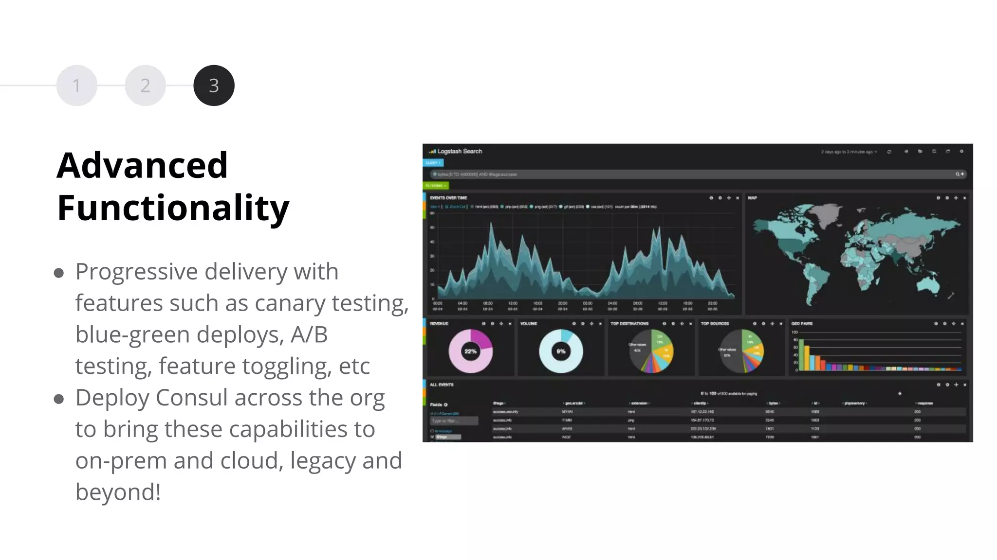 1 2 3
Advanced
Functionality
● Progressive delivery with
features such as canary testing,
blue-green deploys, A/B
testing, feature toggling, etc
● Deploy Consul across the org
to bring these capabilities to
on-prem and cloud, legacy and
beyond!
 