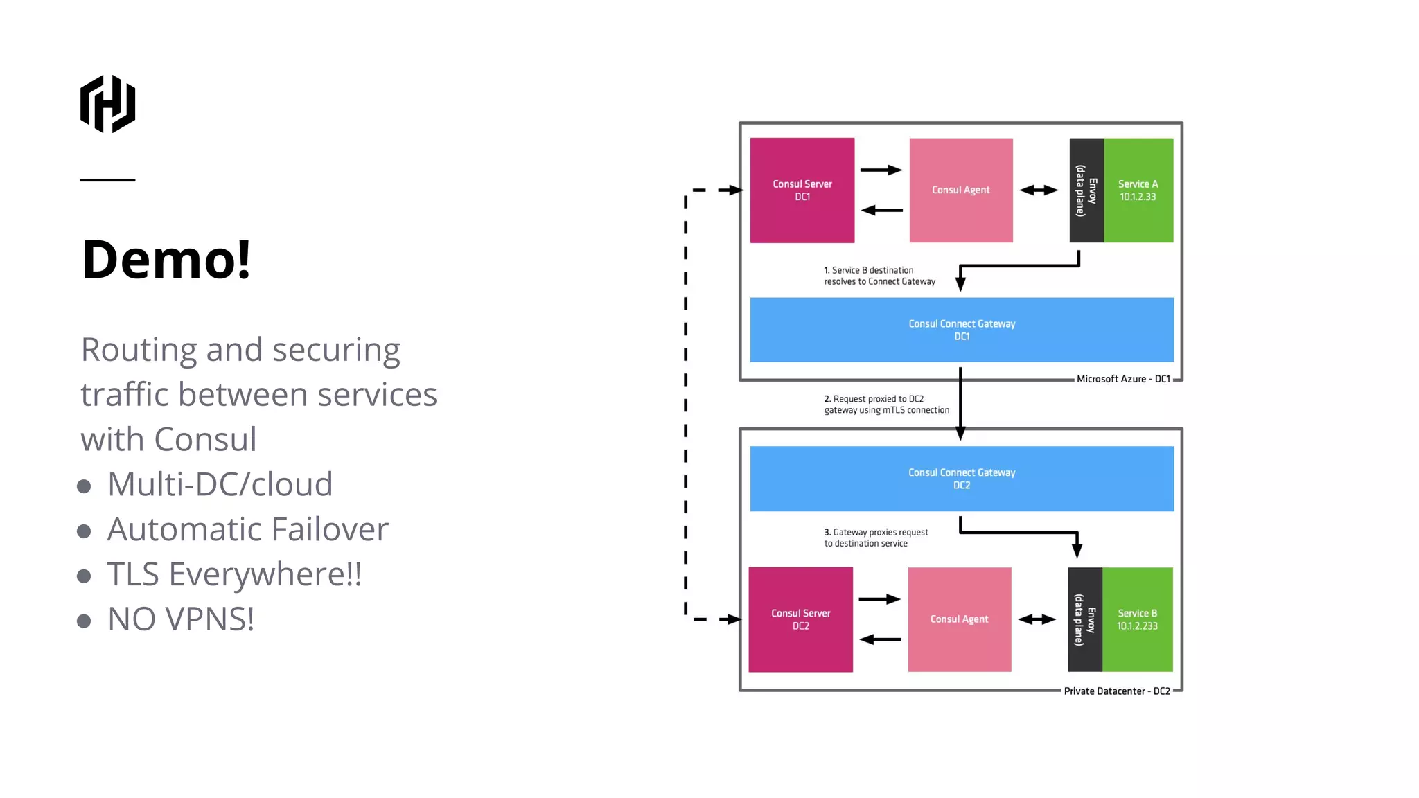 Demo!
Routing and securing
traﬃc between services
with Consul
● Multi-DC/cloud
● Automatic Failover
● TLS Everywhere!!
● NO VPNS!
 