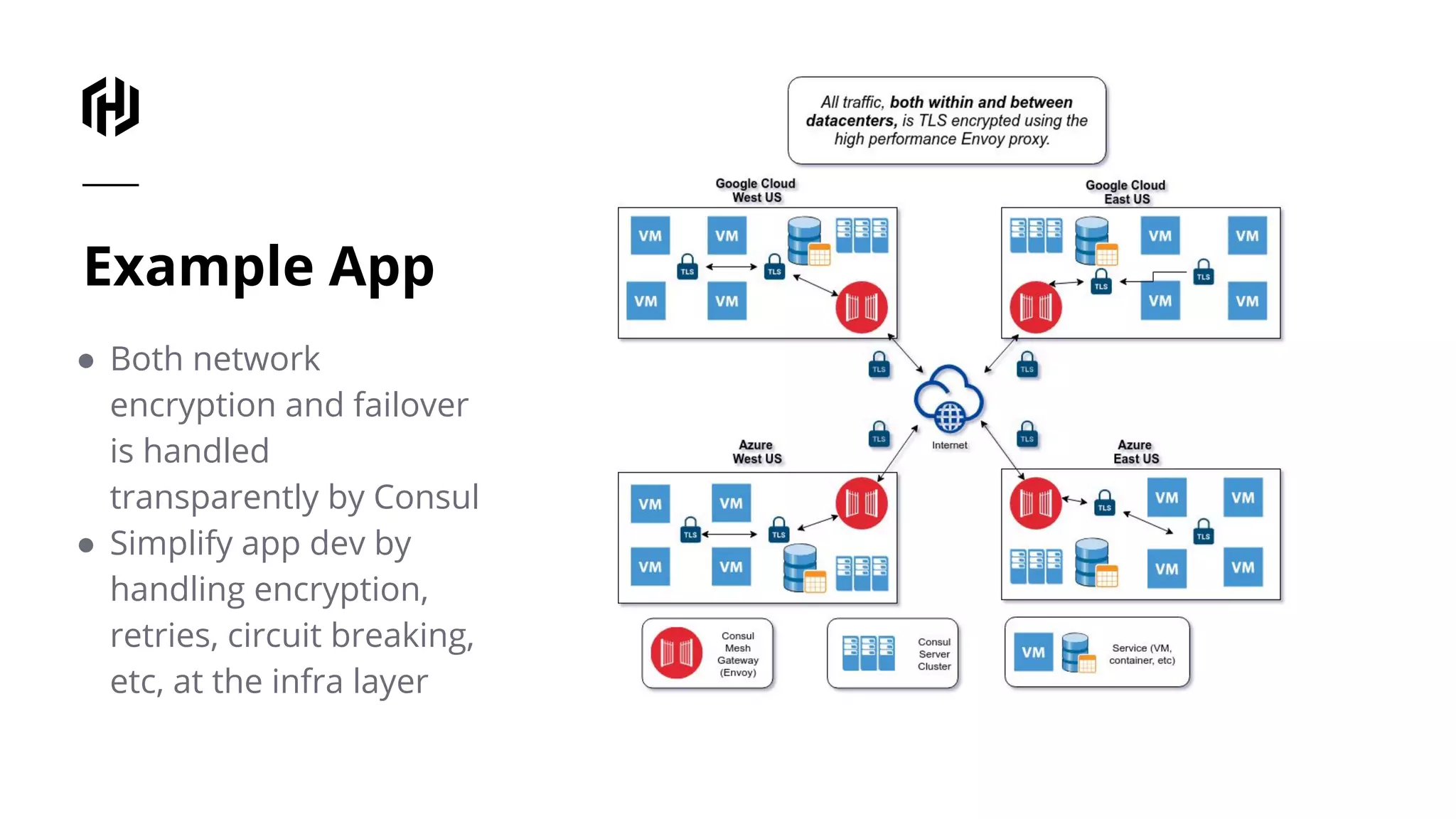 Example App
● Both network
encryption and failover
is handled
transparently by Consul
● Simplify app dev by
handling encryption,
retries, circuit breaking,
etc, at the infra layer
 