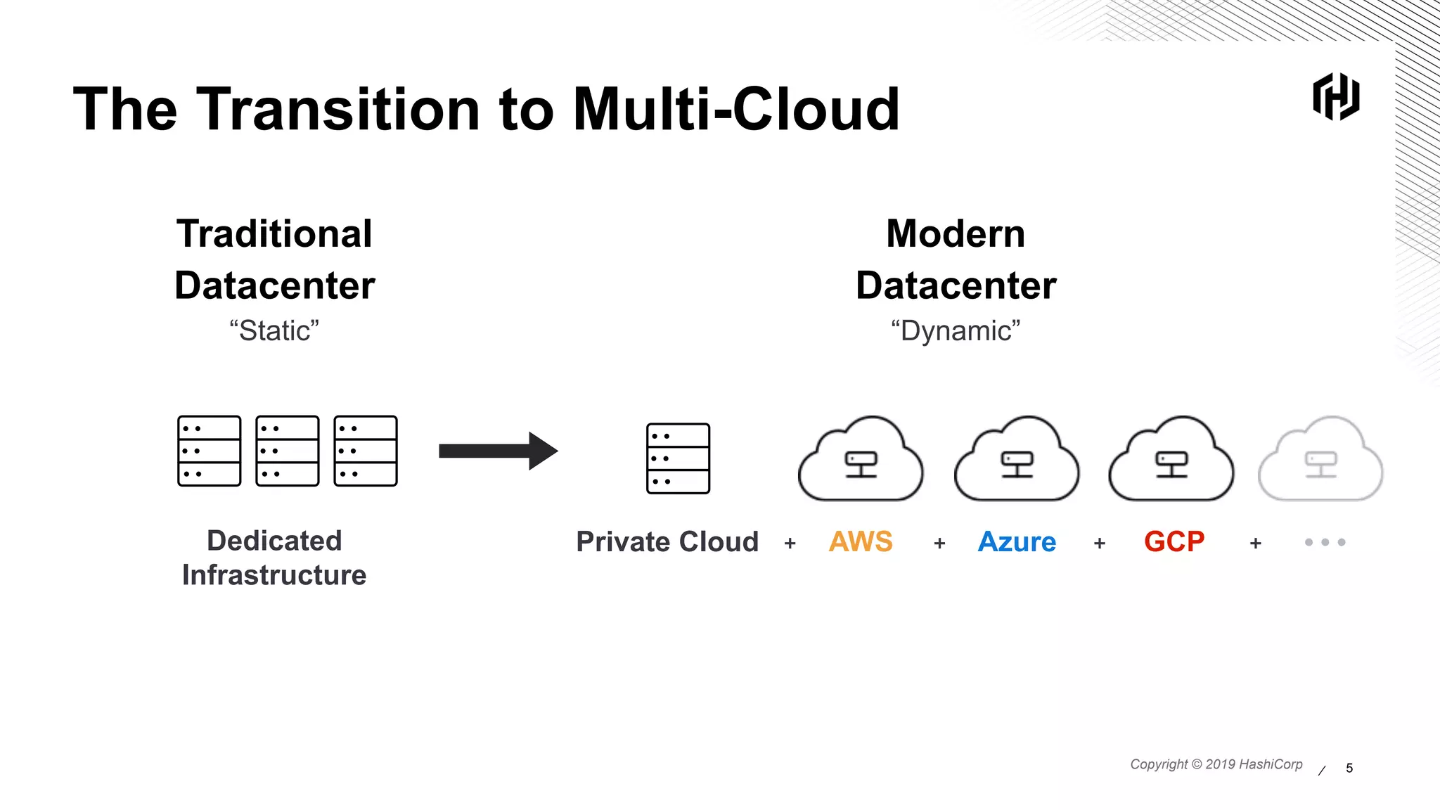 Copyright © 2019 HashiCorp ⁄
The Transition to Multi-Cloud
Copyright © 2019 HashiCorp ⁄ 5
Traditional
Datacenter
“Static”
Dedicated
Infrastructure
Modern
Datacenter
“Dynamic”
AWS Azure GCP+ + +Private Cloud +
 