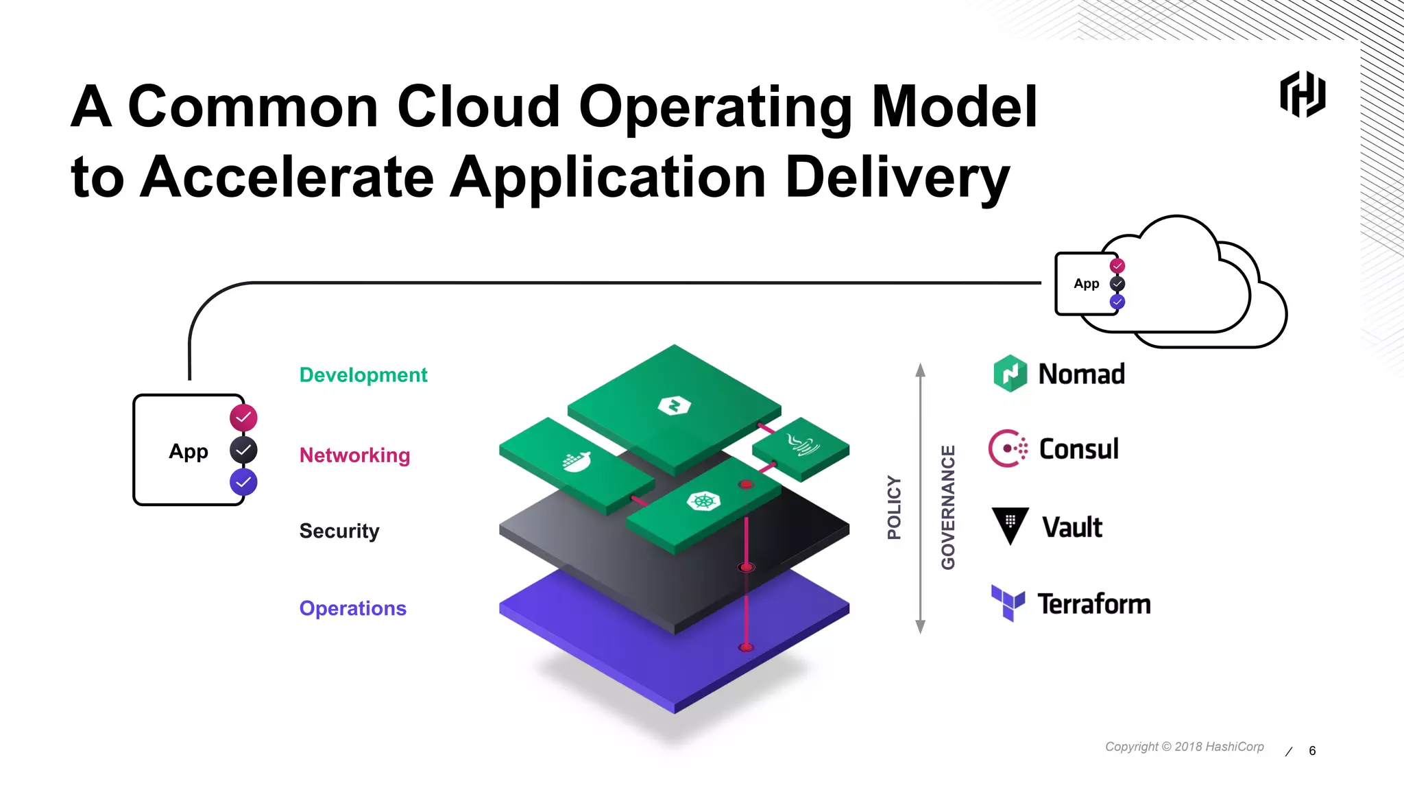 Copyright © 2018 HashiCorp ⁄Copyright © 2018 HashiCorp ⁄ 6
App
App
Networking
Development
Security
Operations
A Common Cloud Operating Model
to Accelerate Application Delivery
POLICY
GOVERNANCE
 