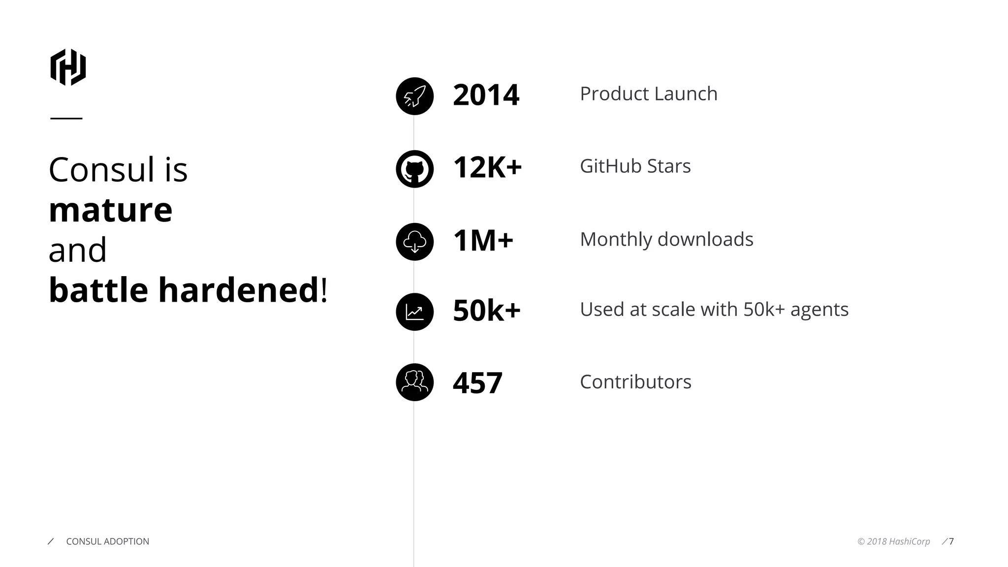 © 2018 HashiCorpCONSUL ADOPTION
50k+
457 Contributors
Used at scale with 50k+ agents
Consul is
mature
and
battle hardened!
1M+
12K+
2014
Monthly downloads
GitHub Stars
Product Launch
7
 