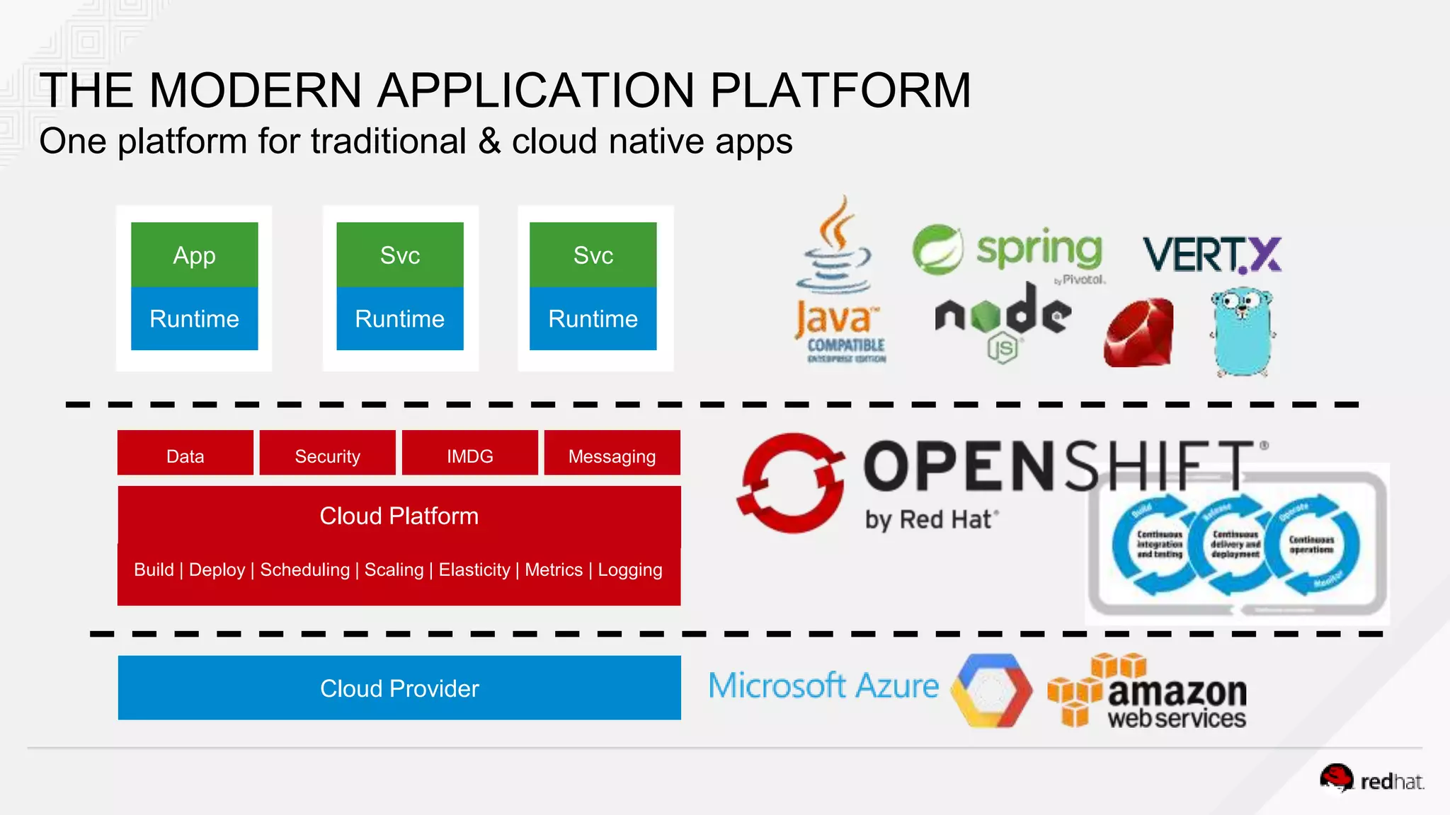 THE MODERN APPLICATION PLATFORM
One platform for traditional & cloud native apps
Runtime
App
Cloud Platform
Data
Build | Deploy | Scheduling | Scaling | Elasticity | Metrics | Logging
Security IMDG Messaging
Runtime
Svc
Runtime
Svc
Cloud Provider
 