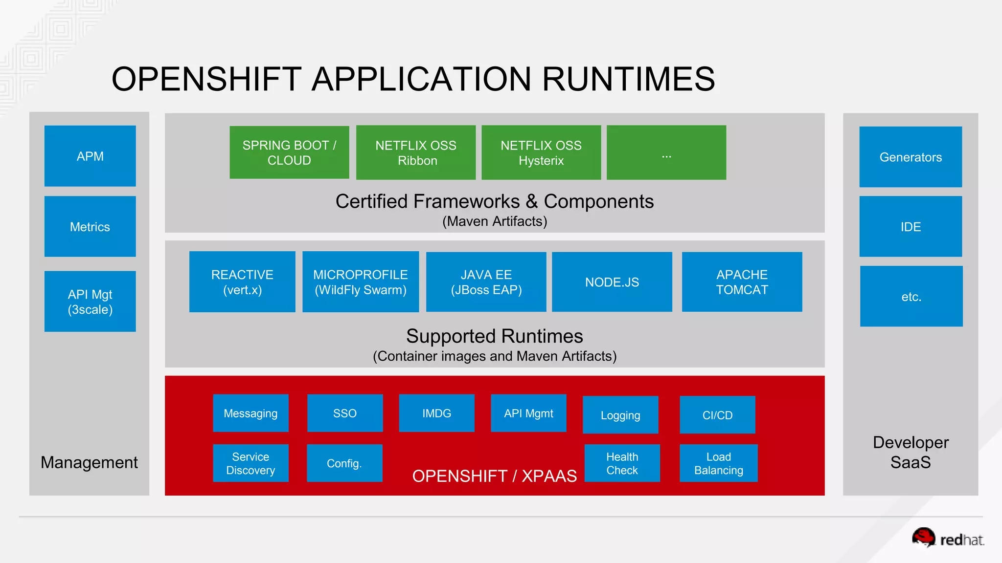 Supported Runtimes
(Container images and Maven Artifacts)
JAVA EE
(JBoss EAP)
MICROPROFILE
(WildFly Swarm)
OPENSHIFT / XPAAS
REACTIVE
(vert.x)
NODE.JS
APACHE
TOMCAT
Certified Frameworks & Components
(Maven Artifacts)
SPRING BOOT /
CLOUD
NETFLIX OSS
Ribbon
Developer
SaaS
Generators
IDE
etc.
Management
APM
Metrics
Service
Discovery
Config.
Logging
Health
Check
Load
Balancing
CI/CDSSOMessaging IMDG API Mgmt
NETFLIX OSS
Hysterix
...
OPENSHIFT APPLICATION RUNTIMES
API Mgt
(3scale)
 