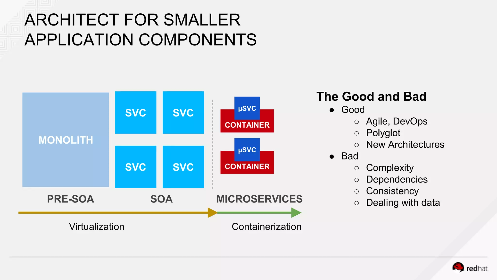 The Good and Bad
● Good
○ Agile, DevOps
○ Polyglot
○ New Architectures
● Bad
○ Complexity
○ Dependencies
○ Consistency
○ Dealing with data
ARCHITECT FOR SMALLER
APPLICATION COMPONENTS
MONOLITH
SVC
SVC
SVC
SVC
PRE-SOA SOA MICROSERVICES
Virtualization Containerization
CONTAINER
µSVC
CONTAINER
µSVC
 