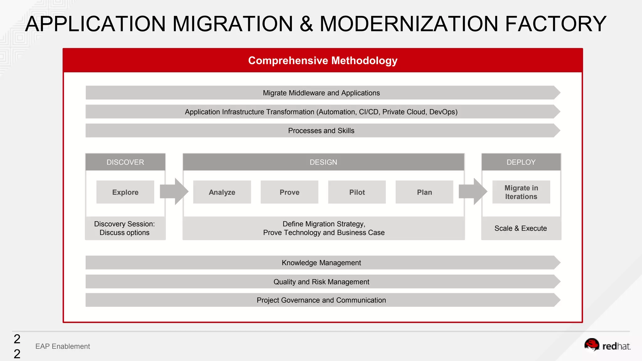 EAP Enablement
2
2
APPLICATION MIGRATION & MODERNIZATION FACTORY
Explore Analyze Prove Pilot
Migrate in
Iterations
DISCOVER DEPLOYDESIGN
Discovery Session:
Discuss options
Define Migration Strategy,
Prove Technology and Business Case
Scale & Execute
Migrate Middleware and Applications
Knowledge Management
Quality and Risk Management
Project Governance and Communication
Comprehensive Methodology
Application Infrastructure Transformation (Automation, CI/CD, Private Cloud, DevOps)
Processes and Skills
Plan
 