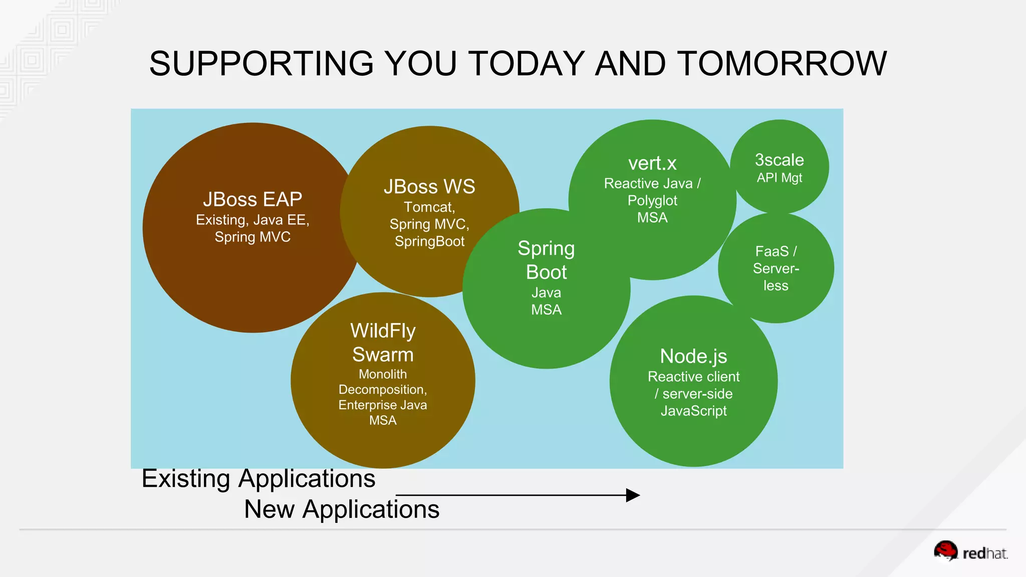 Existing Applications
New Applications
JBoss EAP
Existing, Java EE,
Spring MVC
WildFly
Swarm
Monolith
Decomposition,
Enterprise Java
MSA
JBoss WS
Tomcat,
Spring MVC,
SpringBoot
SUPPORTING YOU TODAY AND TOMORROW
vert.x
Reactive Java /
Polyglot
MSA
Node.js
Reactive client
/ server-side
JavaScript
FaaS /
Server-
less
Spring
Boot
Java
MSA
3scale
API Mgt
 