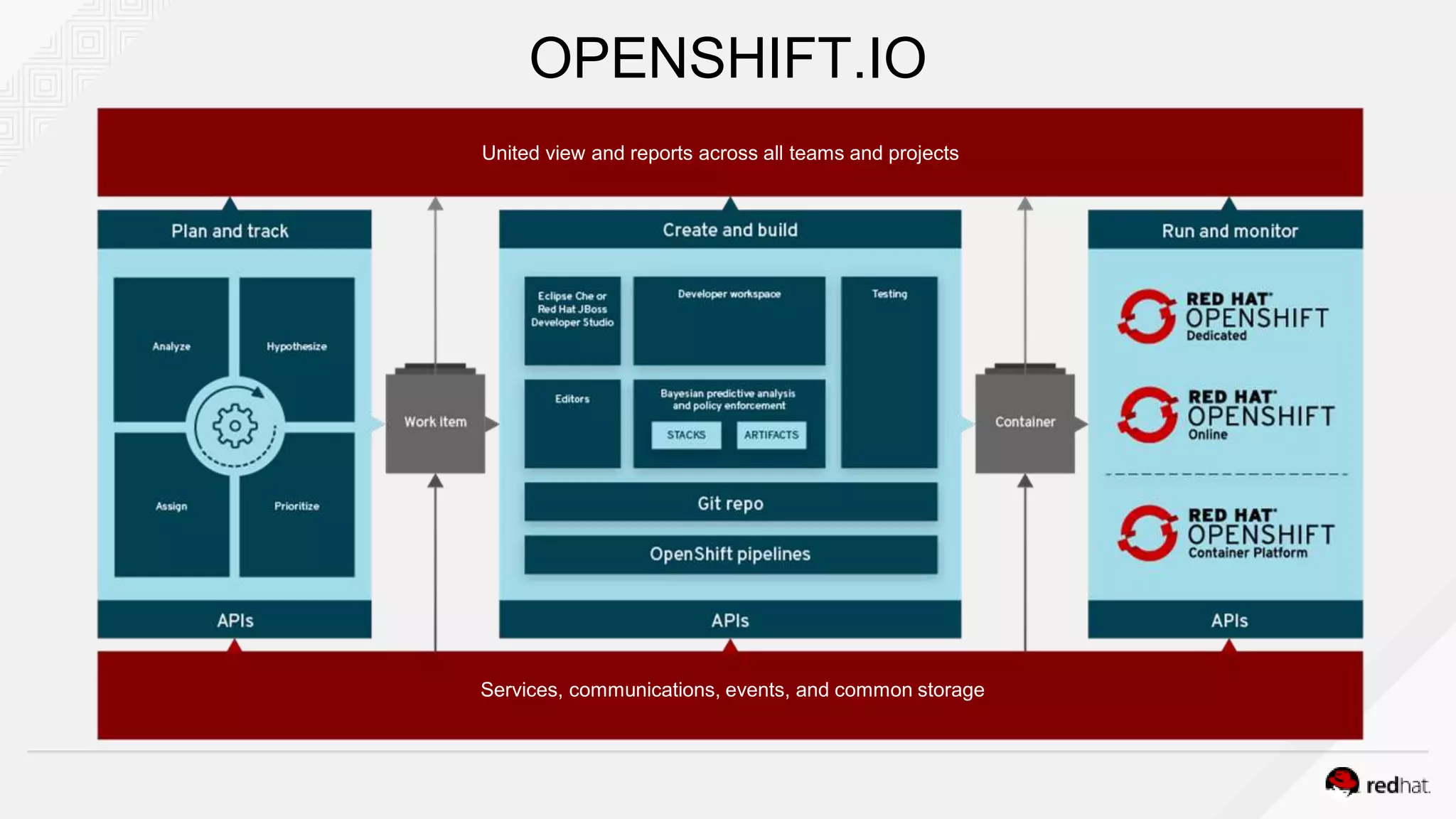 OPENSHIFT.IO
United view and reports across all teams and projects
Services, communications, events, and common storage
 