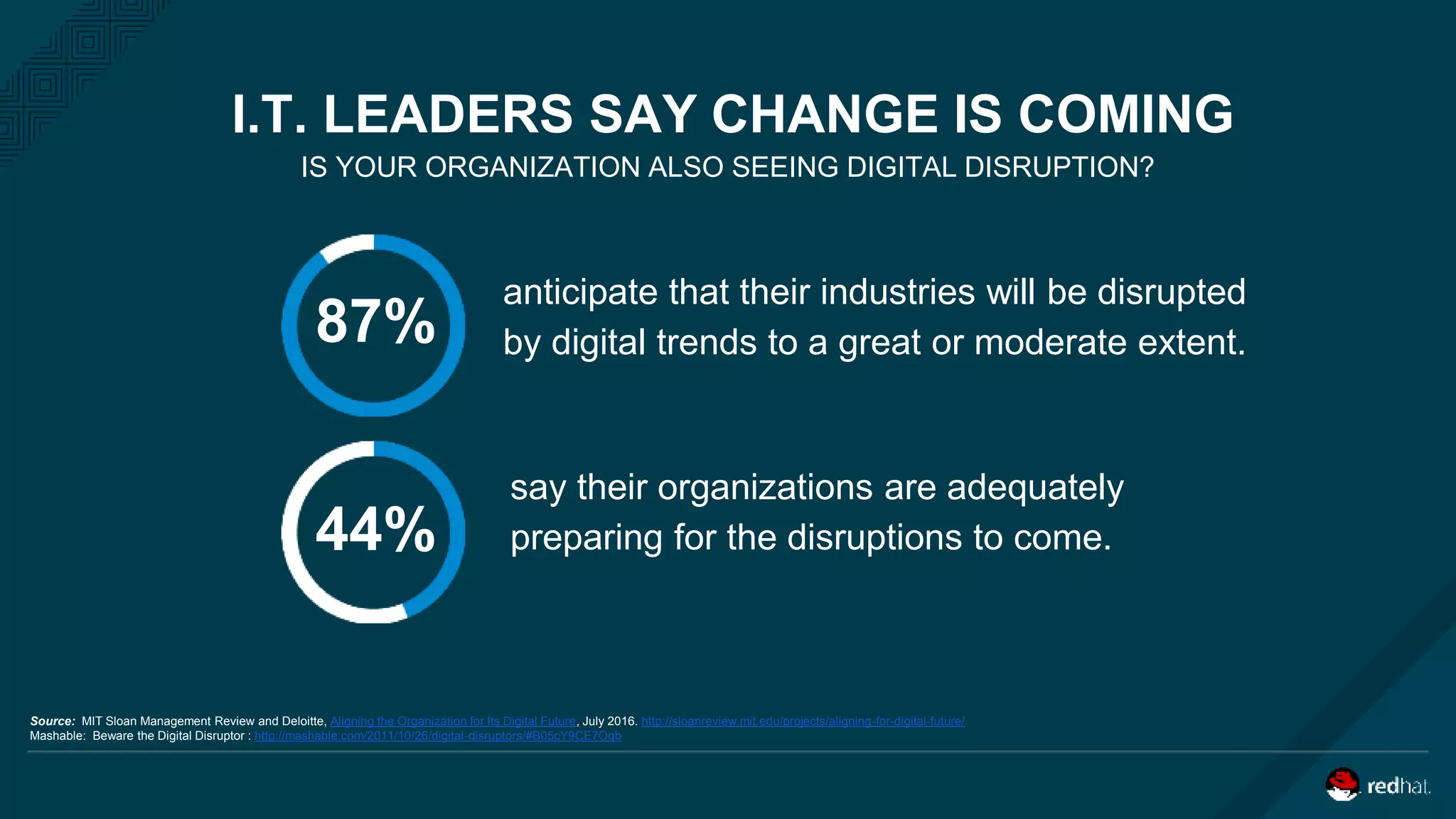 IS YOUR ORGANIZATION ALSO SEEING DIGITAL DISRUPTION?
Source: MIT Sloan Management Review and Deloitte, Aligning the Organization for Its Digital Future, July 2016. http://sloanreview.mit.edu/projects/aligning-for-digital-future/
Mashable: Beware the Digital Disruptor : http://mashable.com/2011/10/26/digital-disruptors/#B05cY9CE7Oqb
87%
44%
anticipate that their industries will be disrupted
by digital trends to a great or moderate extent.
say their organizations are adequately
preparing for the disruptions to come.
I.T. LEADERS SAY CHANGE IS COMING
 