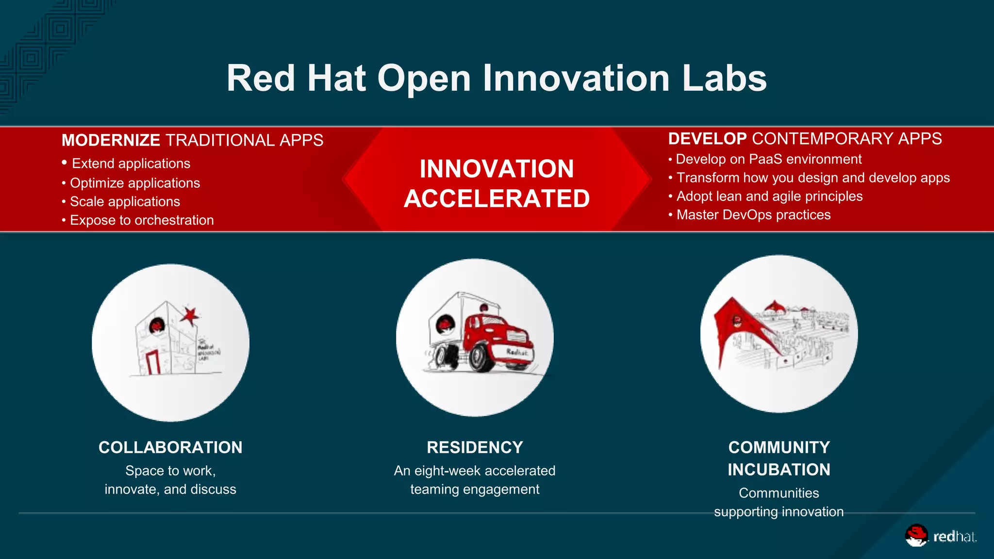 Red Hat Open Innovation Labs
INNOVATION
ACCELERATED
DEVELOP CONTEMPORARY APPS
• Develop on PaaS environment
• Transform how you design and develop apps
• Adopt lean and agile principles
• Master DevOps practices
MODERNIZE TRADITIONAL APPS
• Extend applications
• Optimize applications
• Scale applications
• Expose to orchestration
COLLABORATION
Space to work,
innovate, and discuss
RESIDENCY
An eight-week accelerated
teaming engagement
COMMUNITY
INCUBATION
Communities
supporting innovation
 