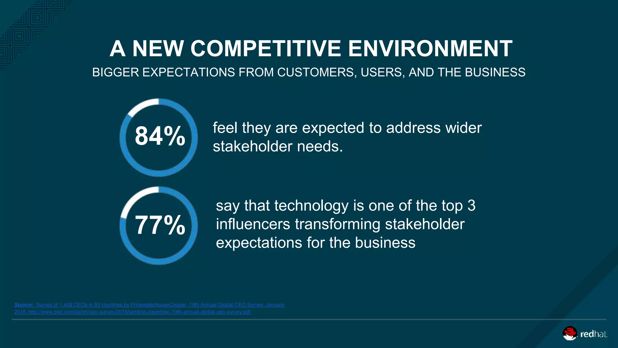 A NEW COMPETITIVE ENVIRONMENT
Source: Survey of 1,409 CEOs in 83 countries by PricewaterhouseCooper, 19th Annual Global CEO Survey, January
2016. http://www.pwc.com/gx/en/ceo-survey/2016/landing-page/pwc-19th-annual-global-ceo-survey.pdf
BIGGER EXPECTATIONS FROM CUSTOMERS, USERS, AND THE BUSINESS
84%
77%
feel they are expected to address wider
stakeholder needs.
say that technology is one of the top 3
influencers transforming stakeholder
expectations for the business
 
