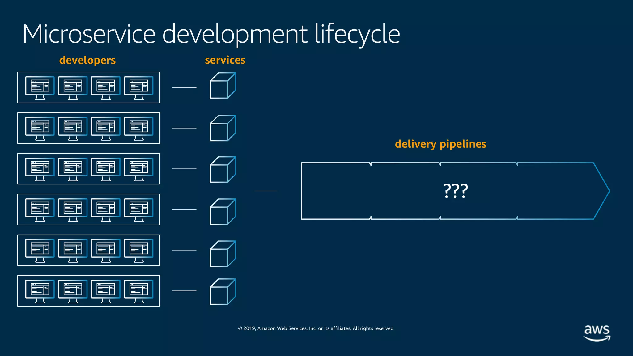 © 2019, Amazon Web Services, Inc. or its affiliates. All rights reserved.
Microservice development lifecycle
???
developers
delivery pipelines
services
 