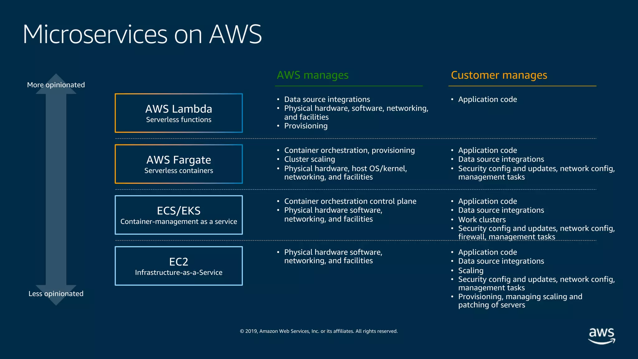 © 2019, Amazon Web Services, Inc. or its affiliates. All rights reserved.
Microservices on AWS
AWS Lambda
Serverless functions
AWS Fargate
Serverless containers
ECS/EKS
Container-management as a service
EC2
Infrastructure-as-a-Service
More opinionated
Less opinionated
AWS manages Customer manages
• Data source integrations
• Physical hardware, software, networking,
and facilities
• Provisioning
• Application code
• Container orchestration, provisioning
• Cluster scaling
• Physical hardware, host OS/kernel,
networking, and facilities
• Application code
• Data source integrations
• Security config and updates, network config,
management tasks
• Container orchestration control plane
• Physical hardware software,
networking, and facilities
• Application code
• Data source integrations
• Work clusters
• Security config and updates, network config,
firewall, management tasks
• Physical hardware software,
networking, and facilities
• Application code
• Data source integrations
• Scaling
• Security config and updates, network config,
management tasks
• Provisioning, managing scaling and
patching of servers
 