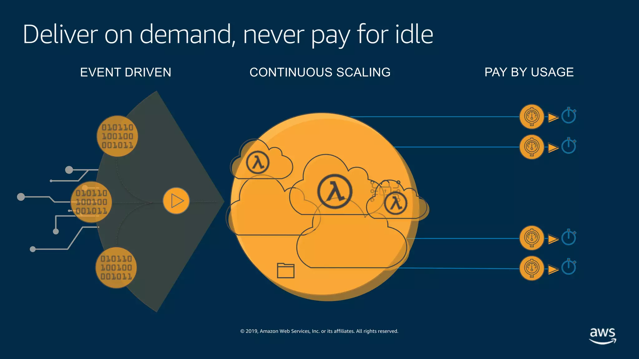 © 2019, Amazon Web Services, Inc. or its affiliates. All rights reserved.
Deliver on demand, never pay for idle
EVENT DRIVEN CONTINUOUS SCALING PAY BY USAGE
 