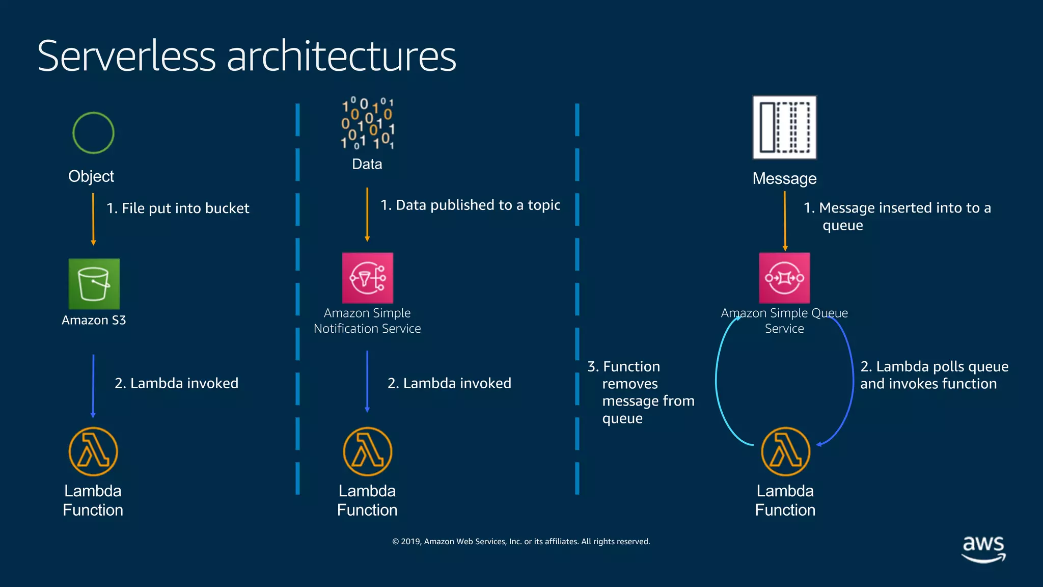 © 2019, Amazon Web Services, Inc. or its affiliates. All rights reserved.
Serverless architectures
1. File put into bucket
2. Lambda invoked 2. Lambda invoked
1. Data published to a topic
Data
1. Message inserted into to a
queue
3. Function
removes
message from
queue
2. Lambda polls queue
and invokes function
Object Message
Amazon S3
Lambda
Function
Amazon Simple Queue
Service
Amazon Simple
Notification Service
Lambda
Function
Lambda
Function
 