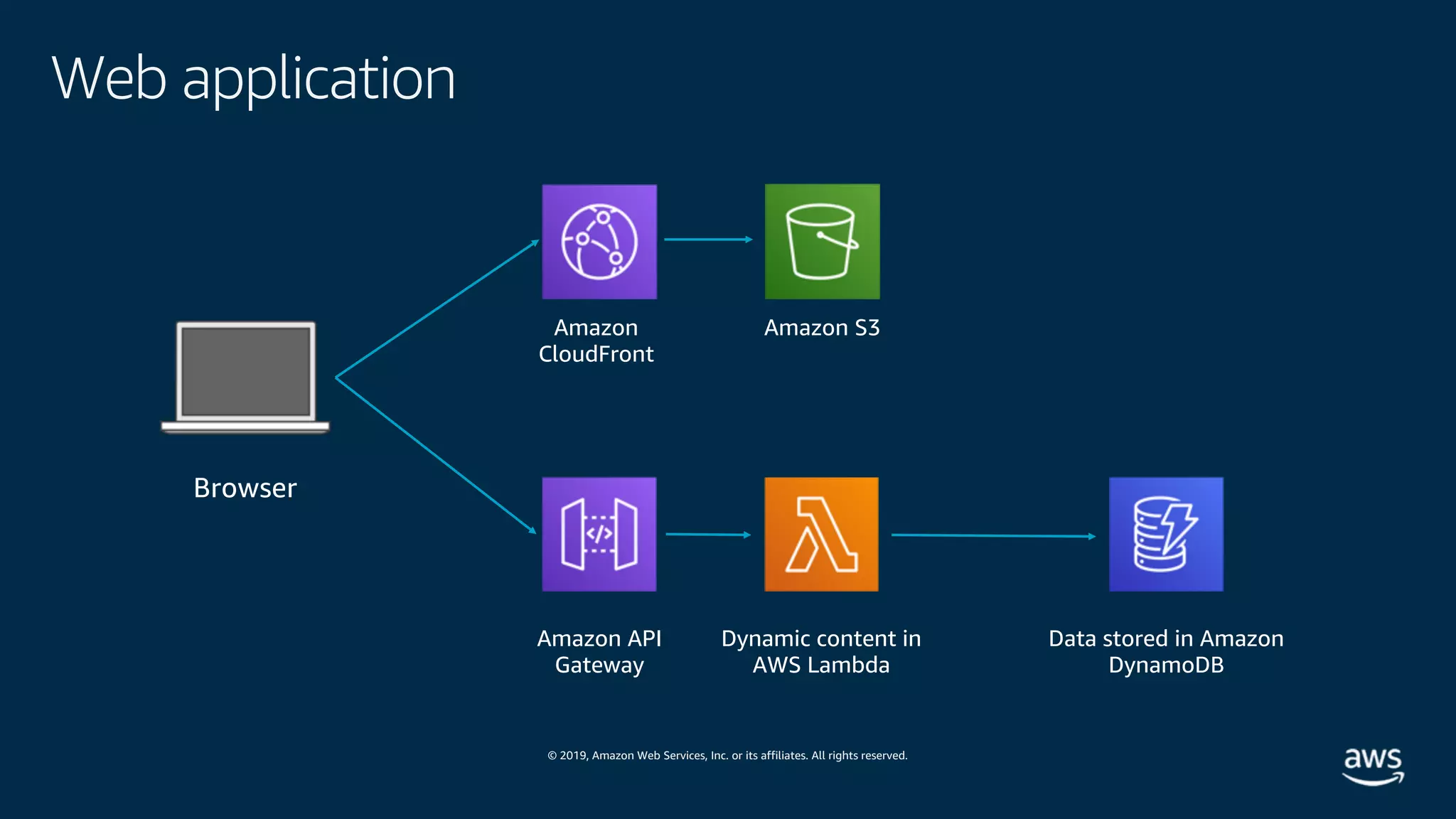 © 2019, Amazon Web Services, Inc. or its affiliates. All rights reserved.
Web application
Data stored in Amazon
DynamoDB
Dynamic content in
AWS Lambda
Amazon API
Gateway
Browser
Amazon
CloudFront
Amazon S3
 