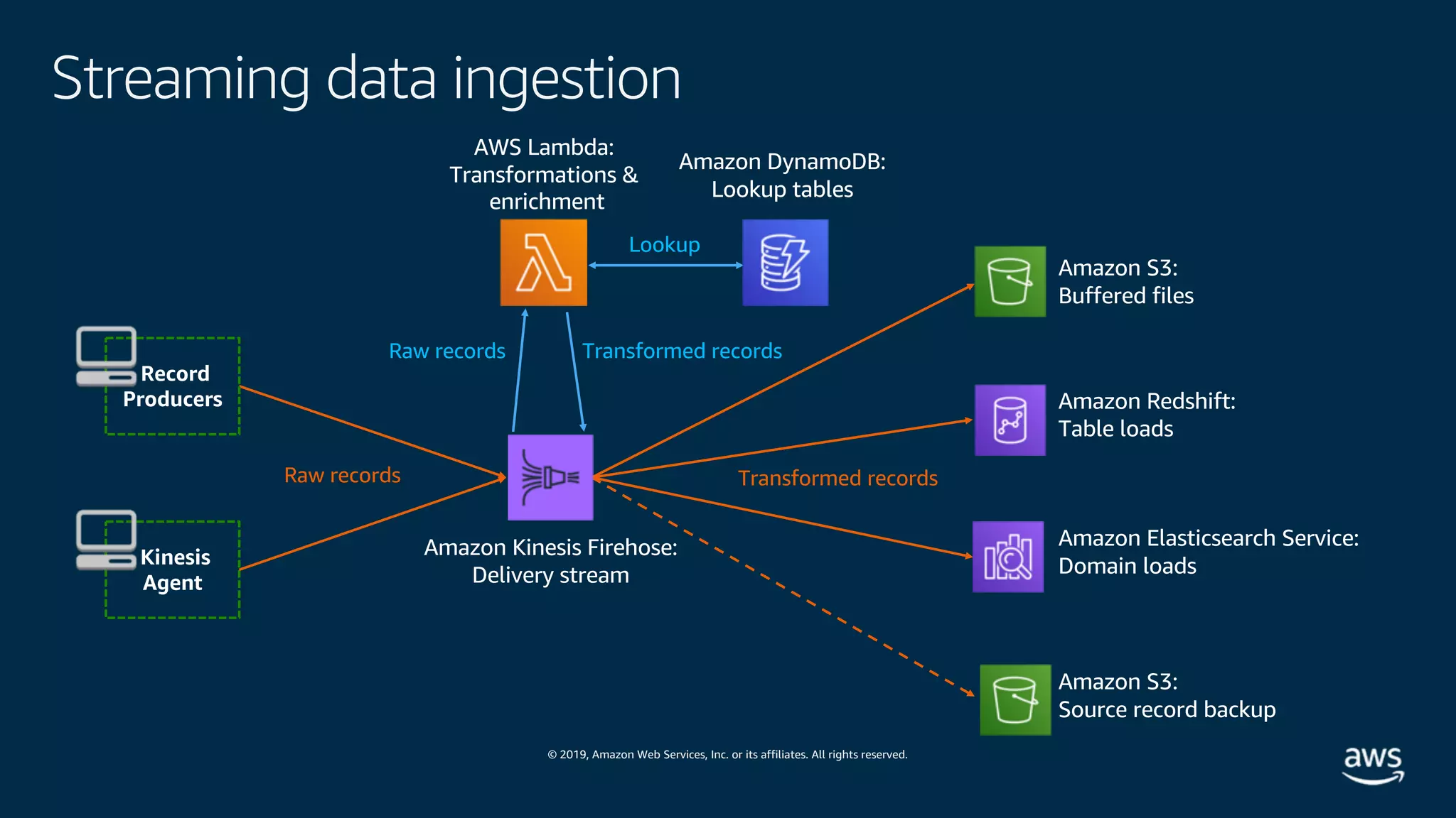 © 2019, Amazon Web Services, Inc. or its affiliates. All rights reserved.
Streaming data ingestion
Amazon S3:
Buffered files
Kinesis
Agent
Record
Producers Amazon Redshift:
Table loads
Amazon Elasticsearch Service:
Domain loads
Amazon S3:
Source record backup
AWS Lambda:
Transformations &
enrichment
Amazon DynamoDB:
Lookup tables
Raw records
Lookup
Transformed records
Transformed recordsRaw records
Amazon Kinesis Firehose:
Delivery stream
 
