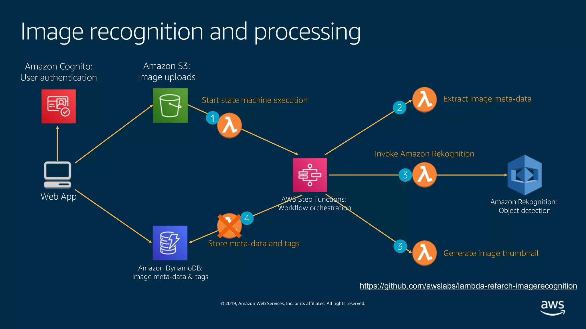 © 2019, Amazon Web Services, Inc. or its affiliates. All rights reserved.
Image recognition and processing
Web App
Amazon DynamoDB:
Image meta-data & tags
Amazon Cognito:
User authentication
Amazon S3:
Image uploads
Start state machine execution
1
Amazon Rekognition:
Object detection
Invoke Amazon Rekognition
Generate image thumbnail
3
3
Extract image meta-data
2
Store meta-data and tags
4
https://github.com/awslabs/lambda-refarch-imagerecognition
AWS Step Functions:
Workflow orchestration
 