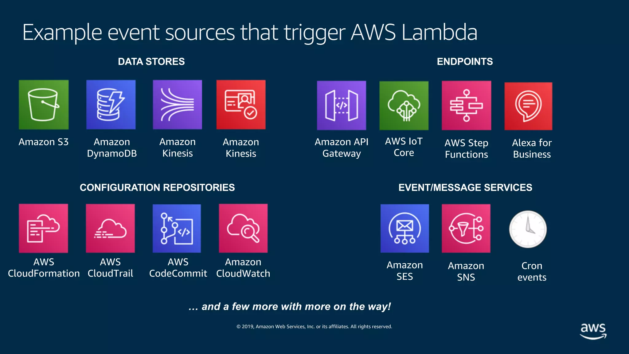 © 2019, Amazon Web Services, Inc. or its affiliates. All rights reserved.
Cron
events
DATA STORES ENDPOINTS
CONFIGURATION REPOSITORIES EVENT/MESSAGE SERVICES
Example event sources that trigger AWS Lambda
… and a few more with more on the way!
Amazon S3 Amazon API
Gateway
Amazon
DynamoDB
AWS Step
Functions
Amazon
SNS
Amazon
SES
Amazon
Kinesis
Amazon
Kinesis
AWS IoT
Core
Alexa for
Business
Amazon
CloudWatch
AWS
CodeCommit
AWS
CloudTrail
AWS
CloudFormation
 