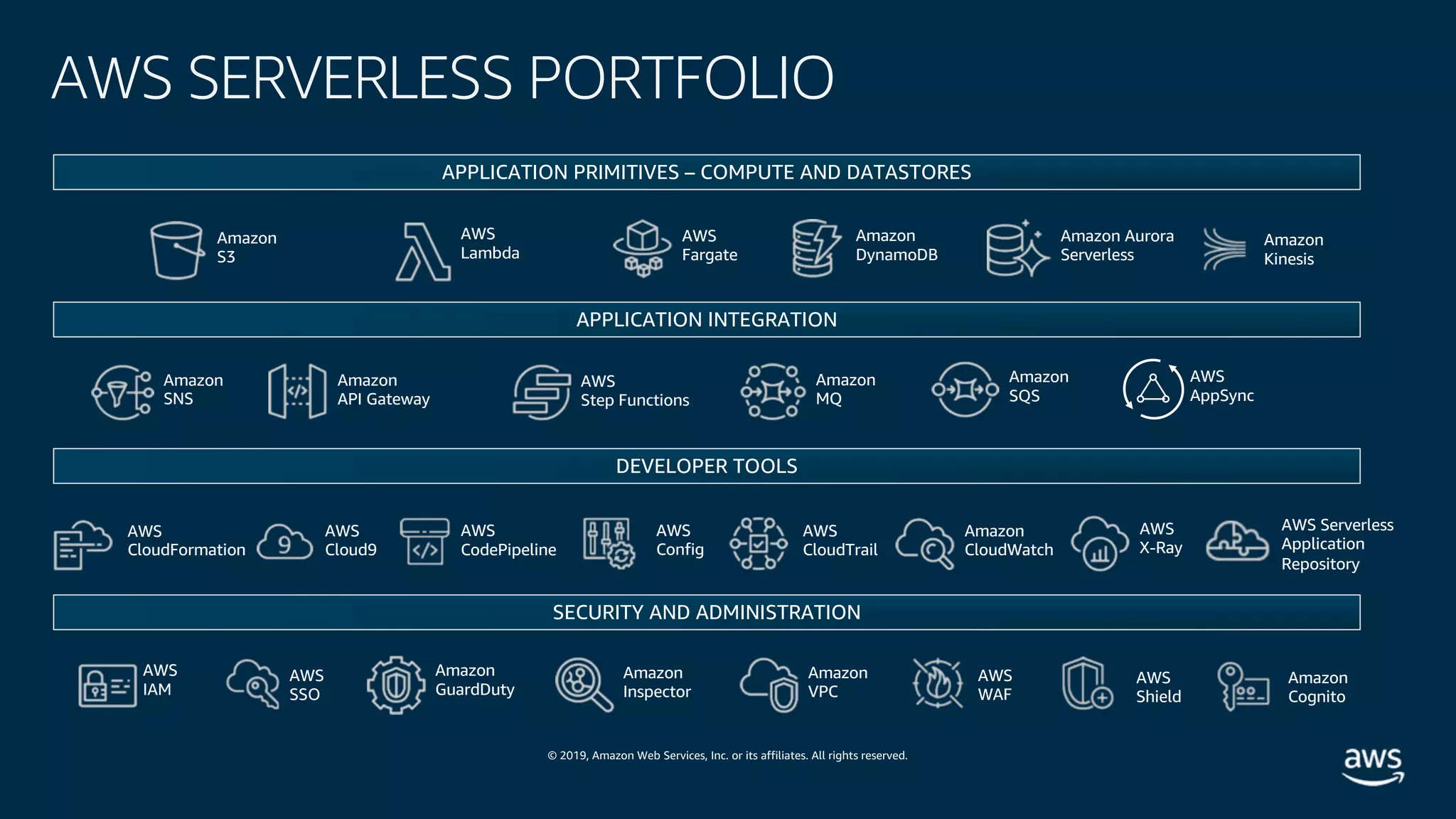 © 2019, Amazon Web Services, Inc. or its affiliates. All rights reserved.
AWS SERVERLESS PORTFOLIO
APPLICATION PRIMITIVES – COMPUTE AND DATASTORES
AWS
Lambda
AWS
Fargate
Amazon
API Gateway
Amazon
SNS
Amazon
MQ
Amazon
SQS
AWS
Step Functions
APPLICATION INTEGRATION
DEVELOPER TOOLS
SECURITY AND ADMINISTRATION
Amazon Aurora
Serverless
Amazon
S3
Amazon
DynamoDB
AWS
IAM
Amazon
Cognito
Amazon
Inspector
Amazon
VPC
Amazon
GuardDuty
AWS
CloudFormation
AWS
Cloud9
AWS
CloudTrail
Amazon
CloudWatch
AWS
X-Ray
AWS
CodePipeline
AWS
Config
AWS
SSO
AWS
Shield
AWS
WAF
Amazon
Kinesis
AWS Serverless
Application
Repository
AWS
AppSync
 