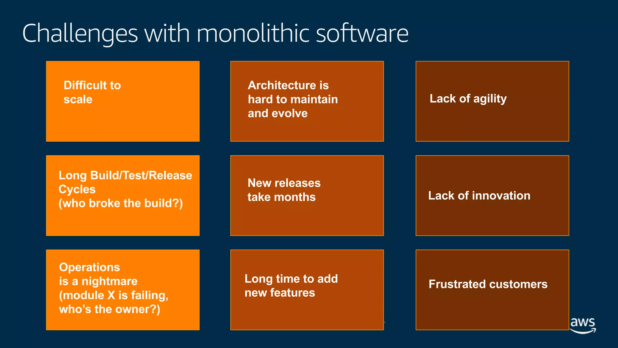 © 2019, Amazon Web Services, Inc. or its affiliates. All rights reserved.
Challenges with monolithic software
Long Build/Test/Release
Cycles
(who broke the build?)
Operations
is a nightmare
(module X is failing,
who’s the owner?)
Difficult to
scale
New releases
take months
Long time to add
new features
Architecture is
hard to maintain
and evolve
Lack of innovation
Frustrated customers
Lack of agility
 