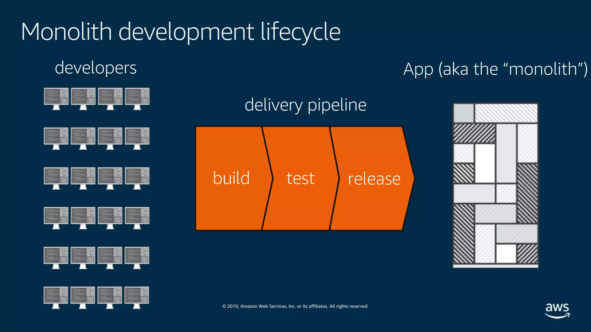 © 2019, Amazon Web Services, Inc. or its affiliates. All rights reserved.
Monolith development lifecycle
releasetestbuild
delivery pipeline
App (aka the “monolith”)developers
 