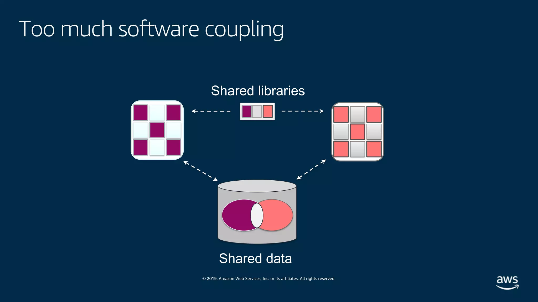 © 2019, Amazon Web Services, Inc. or its affiliates. All rights reserved.
Too much software coupling
Shared libraries
Shared data
 