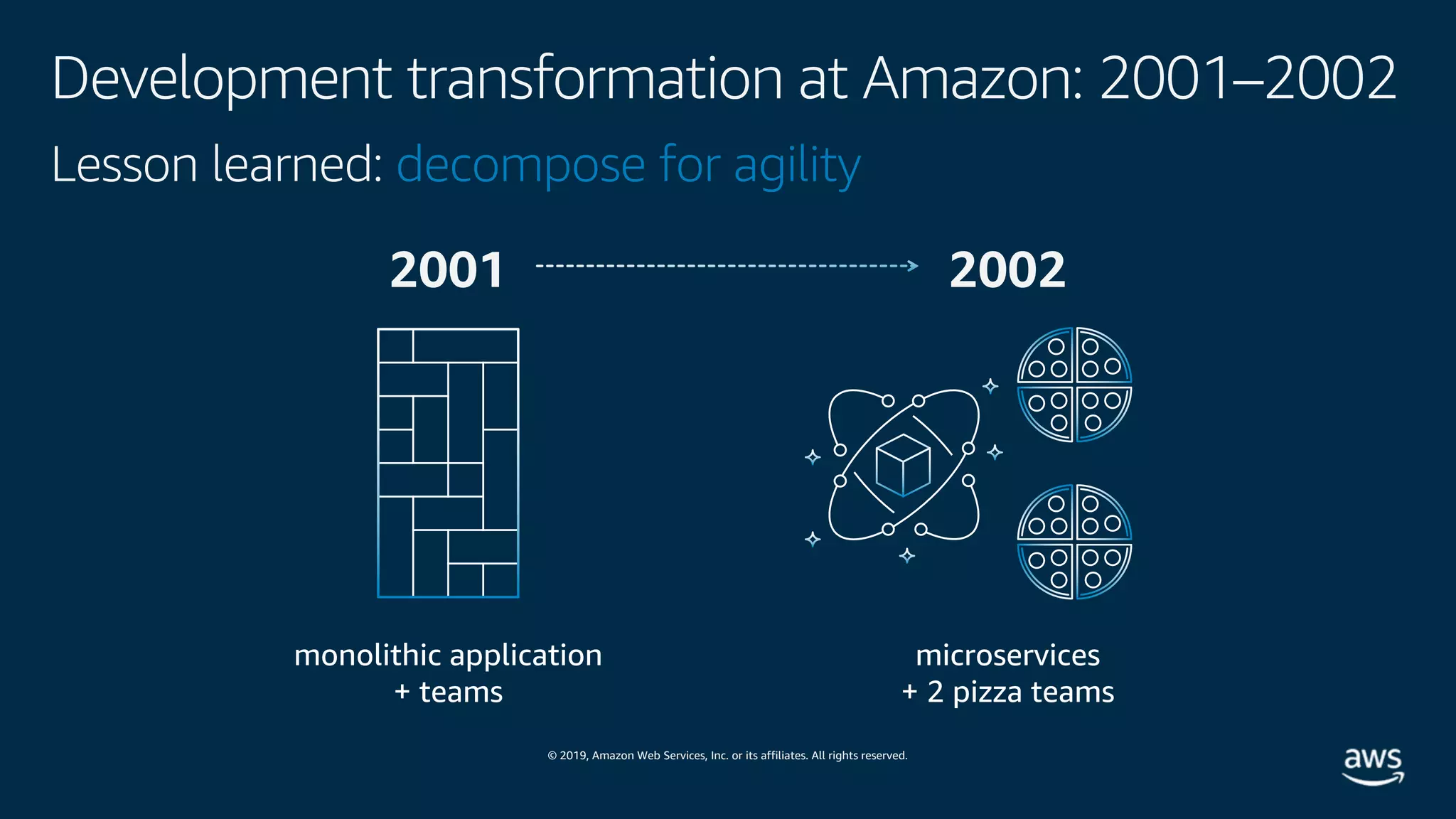 © 2019, Amazon Web Services, Inc. or its affiliates. All rights reserved.
Development transformation at Amazon: 2001–2002
monolithic application
+ teams
2001
Lesson learned: decompose for agility
2002
microservices
+ 2 pizza teams
 