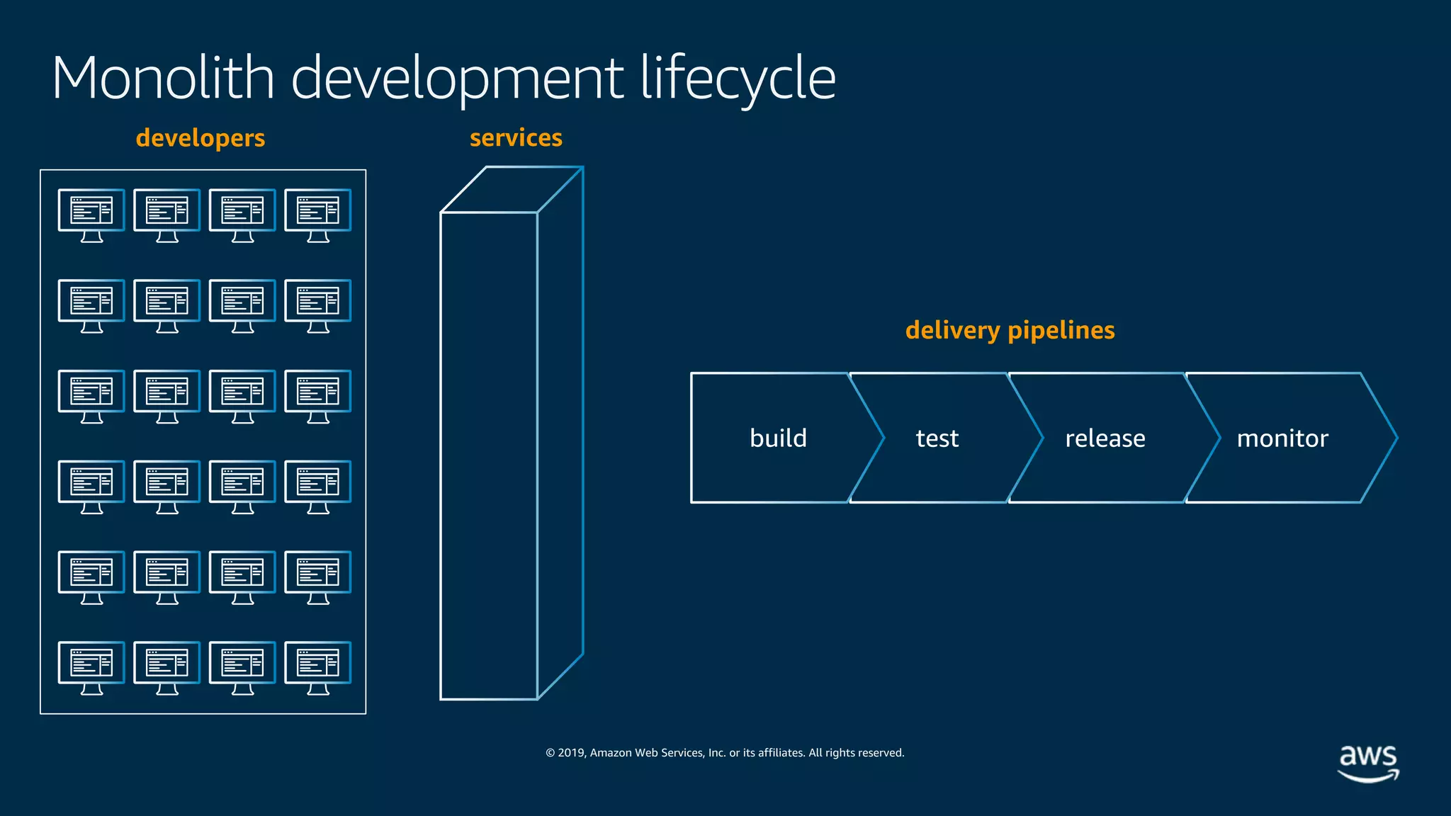 © 2019, Amazon Web Services, Inc. or its affiliates. All rights reserved.
Monolith development lifecycle
monitorreleasetestbuild
developers
delivery pipelines
services
 