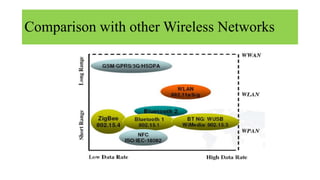 Comparison with other Wireless Networks
 
