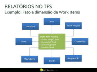 RELATÓRIOS NO TFS
Exemplo: Fato e dimensão de Work Items
 
