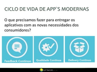CICLO DE VIDA DE APP`S MODERNAS
O que precisamos fazer para entregar os
aplicativos com as novas necessidades dos
consumidores?
 