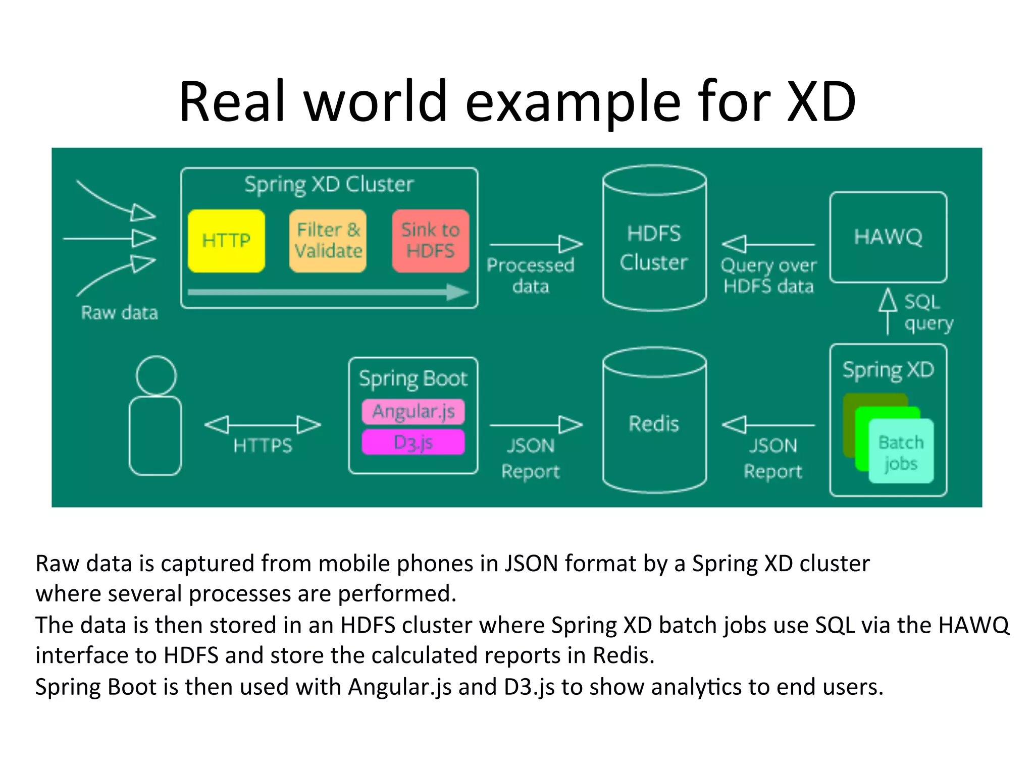 Real	
  world	
  example	
  for	
  XD	
  
Raw	
  data	
  is	
  captured	
  from	
  mobile	
  phones	
  in	
  JSON	
  format	
  by	
  a	
  Spring	
  XD	
  cluster	
  	
  
where	
  several	
  processes	
  are	
  performed.	
  	
  
The	
  data	
  is	
  then	
  stored	
  in	
  an	
  HDFS	
  cluster	
  where	
  Spring	
  XD	
  batch	
  jobs	
  use	
  SQL	
  via	
  the	
  HAWQ	
  	
  
interface	
  to	
  HDFS	
  and	
  store	
  the	
  calculated	
  reports	
  in	
  Redis.	
  	
  
Spring	
  Boot	
  is	
  then	
  used	
  with	
  Angular.js	
  and	
  D3.js	
  to	
  show	
  analyMcs	
  to	
  end	
  users.	
  
 