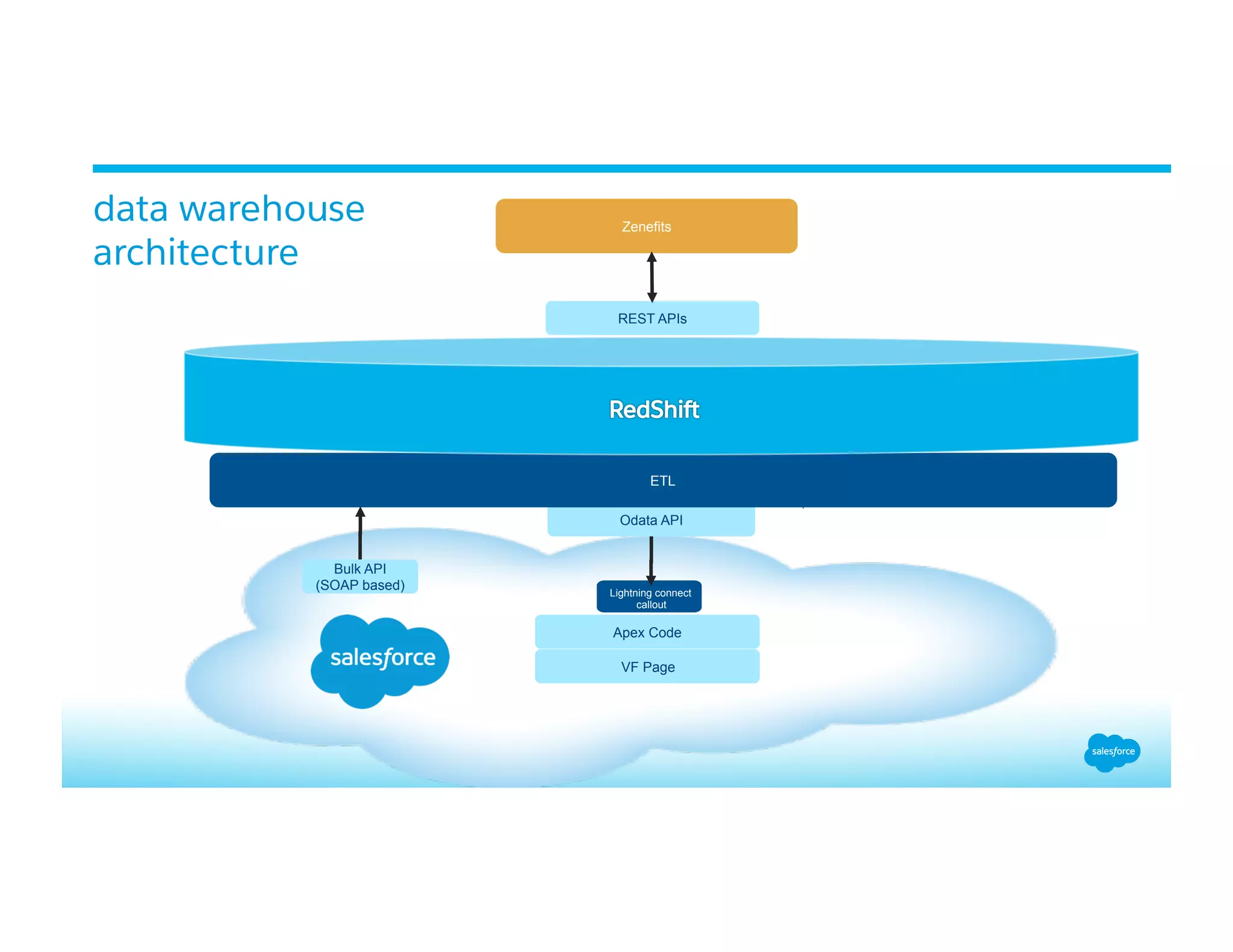 data warehouse
architecture
Lightning connect
callout
Zenefits
Apex Code
REST APIs
Odata API
ETL
Bulk API
(SOAP based)
VF Page
 