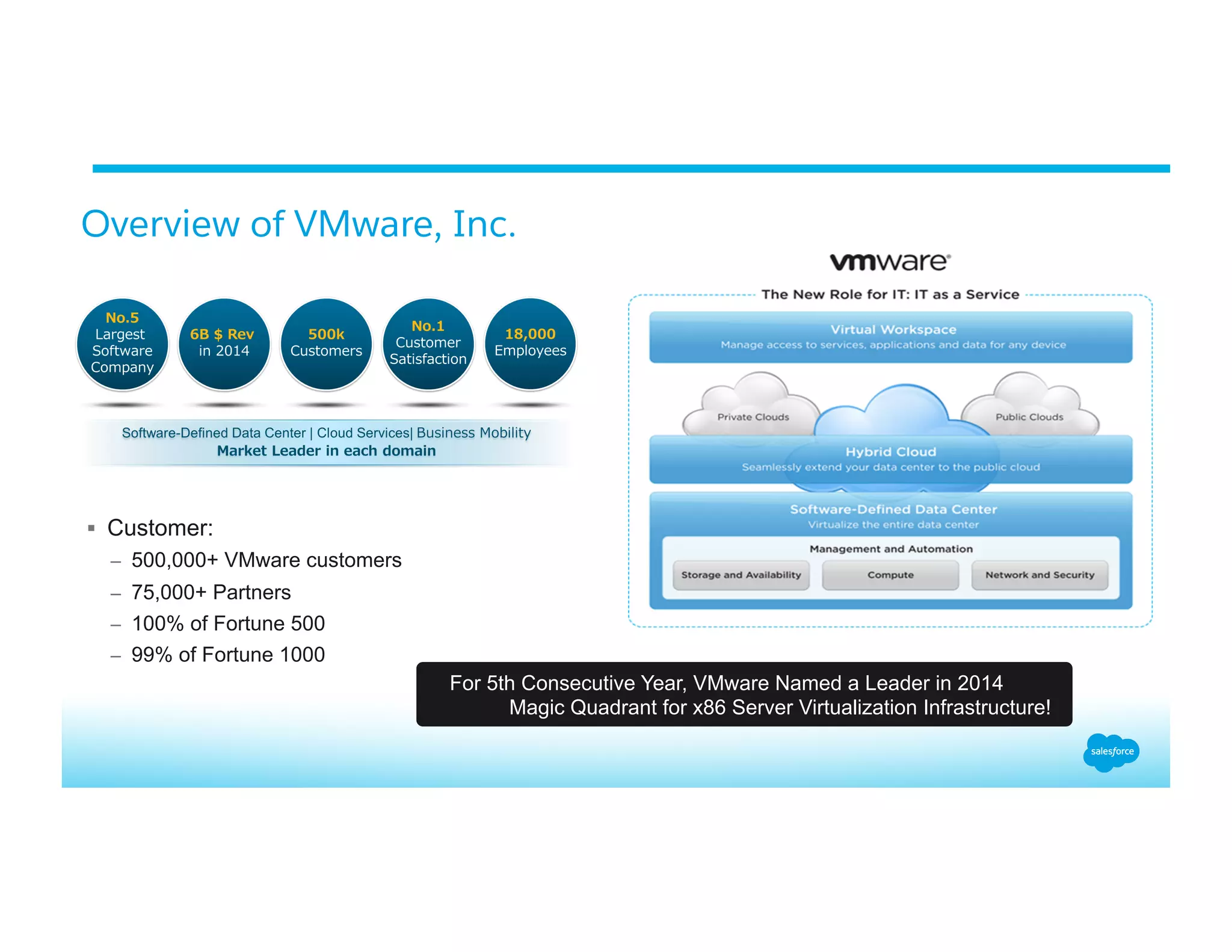Overview of VMware, Inc.
§  Customer:
–  500,000+ VMware customers
–  75,000+ Partners
–  100% of Fortune 500
–  99% of Fortune 1000
For 5th Consecutive Year, VMware Named a Leader in 2014
Magic Quadrant for x86 Server Virtualization Infrastructure!
 