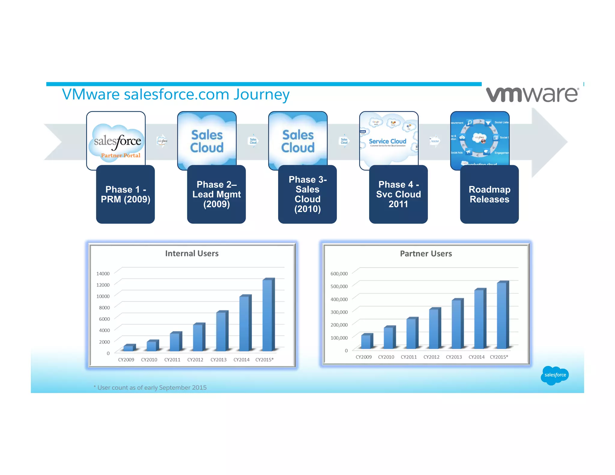 VMware salesforce.com Journey
Phase 1 -
PRM (2009)
Phase 2–
Lead Mgmt
(2009)
Phase 3-
Sales
Cloud
(2010)
Phase 4 -
Svc Cloud
2011
Roadmap
Releases
* User count as of early September 2015
 