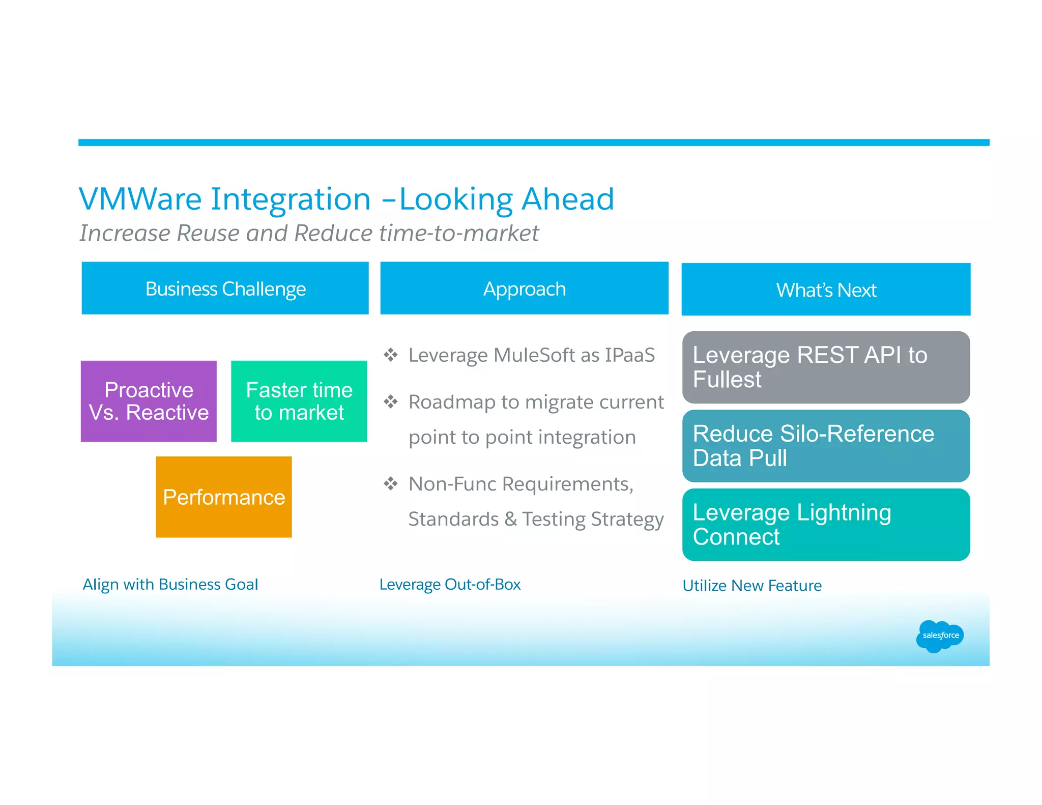 Proactive
Vs. Reactive
Faster time
to market
Performance
What’s NextBusiness Challenge Approach
Leverage Out-of-Box Utilize New FeatureAlign with Business Goal
VMWare Integration –Looking Ahead
Increase Reuse and Reduce time-to-market
Leverage REST API to
Fullest
Reduce Silo-Reference
Data Pull
Leverage Lightning
Connect
v  Leverage MuleSoft as IPaaS
v  Roadmap to migrate current
point to point integration
v  Non-Func Requirements,
Standards & Testing Strategy
 