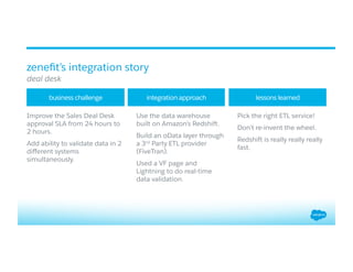Improve the Sales Deal Desk
approval SLA from 24 hours to
2 hours.
Add ability to validate data in 2
diﬀerent systems
simultaneously.
​  Use the data warehouse
built on Amazon’s Redshift.
​  Build an oData layer through
a 3rd Party ETL provider
(FiveTran).
​  Used a VF page and
Lightning to do real-time
data validation.
​  Pick the right ETL service!
​  Don’t re-invent the wheel.
​  Redshift is really really really
fast.
business challenge integration approach lessons learned
zeneﬁt’s integration story
​ deal desk
 