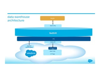 data warehouse
architecture
Lightning connect
callout
Zenefits
Apex Code
REST APIs
Odata API
ETL
Bulk API
(SOAP based)
VF Page
 