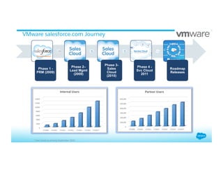 VMware salesforce.com Journey
Phase 1 -
PRM (2009)
Phase 2–
Lead Mgmt
(2009)
Phase 3-
Sales
Cloud
(2010)
Phase 4 -
Svc Cloud
2011
Roadmap
Releases
* User count as of early September 2015
 