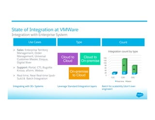 Cloud to
Cloud
Cloud to
On-premise
On-premise
to Cloud
Ø  Sales: Enterprise Territory
Management, Order
Management, Universal
Customer Master, Eloqua,
Digital River
Ø  Support: Portal, CTI, Bugzilla-
Knova, eForm, Webex
Ø  Real-time, Near Real-time (pub-
Sub) & Batch Integration
Type CountUse Cases
Integrating with 30+ Systems Leverage Standard Integration layers Batch for scalability (don’t over-
engineer)
State of Integration at VMWare
​ Integration with Enterprise System
0
20
40
60
80
100
120
140
C2C C2O O2C
15 26 15
97
55
Integration count by type
Real-time Batch
 